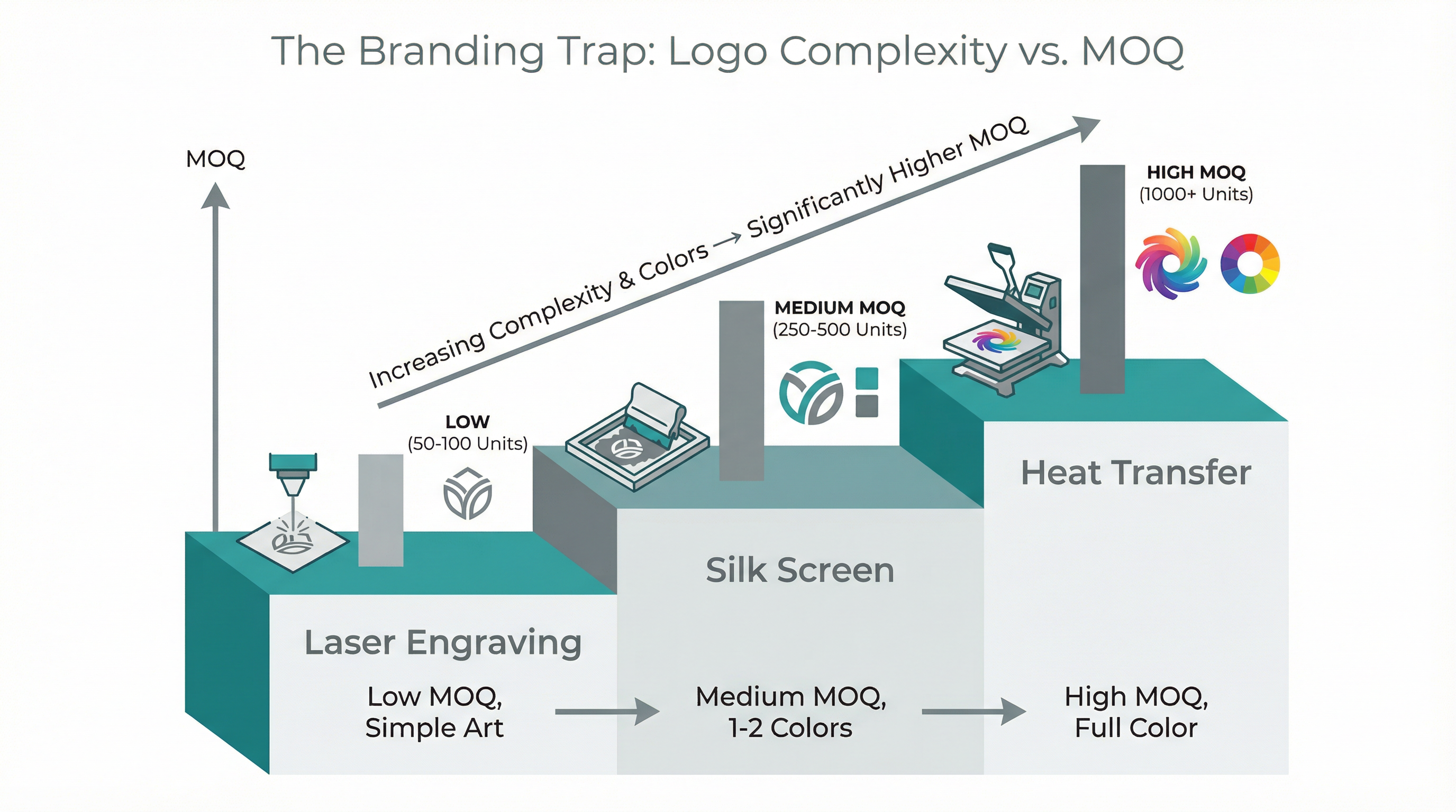 The Branding Trap: How Your Logo Dictates Your MOQ