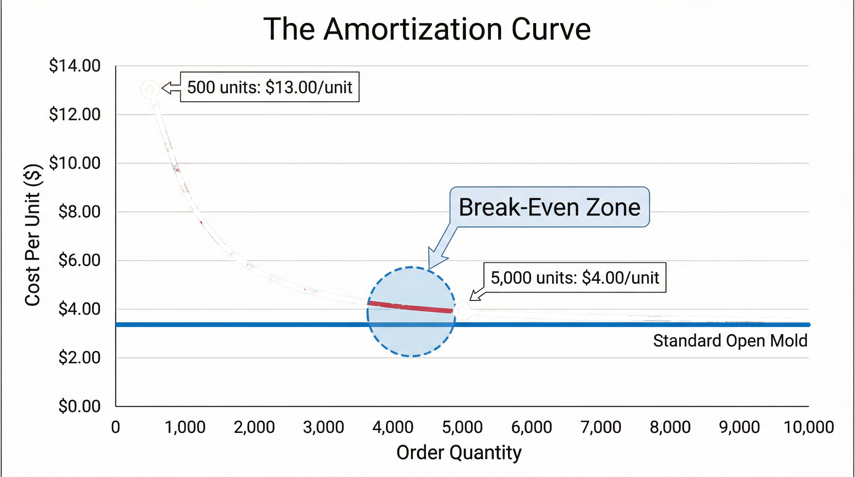 The Shape Premium: Why Custom Molds Demand High Volume