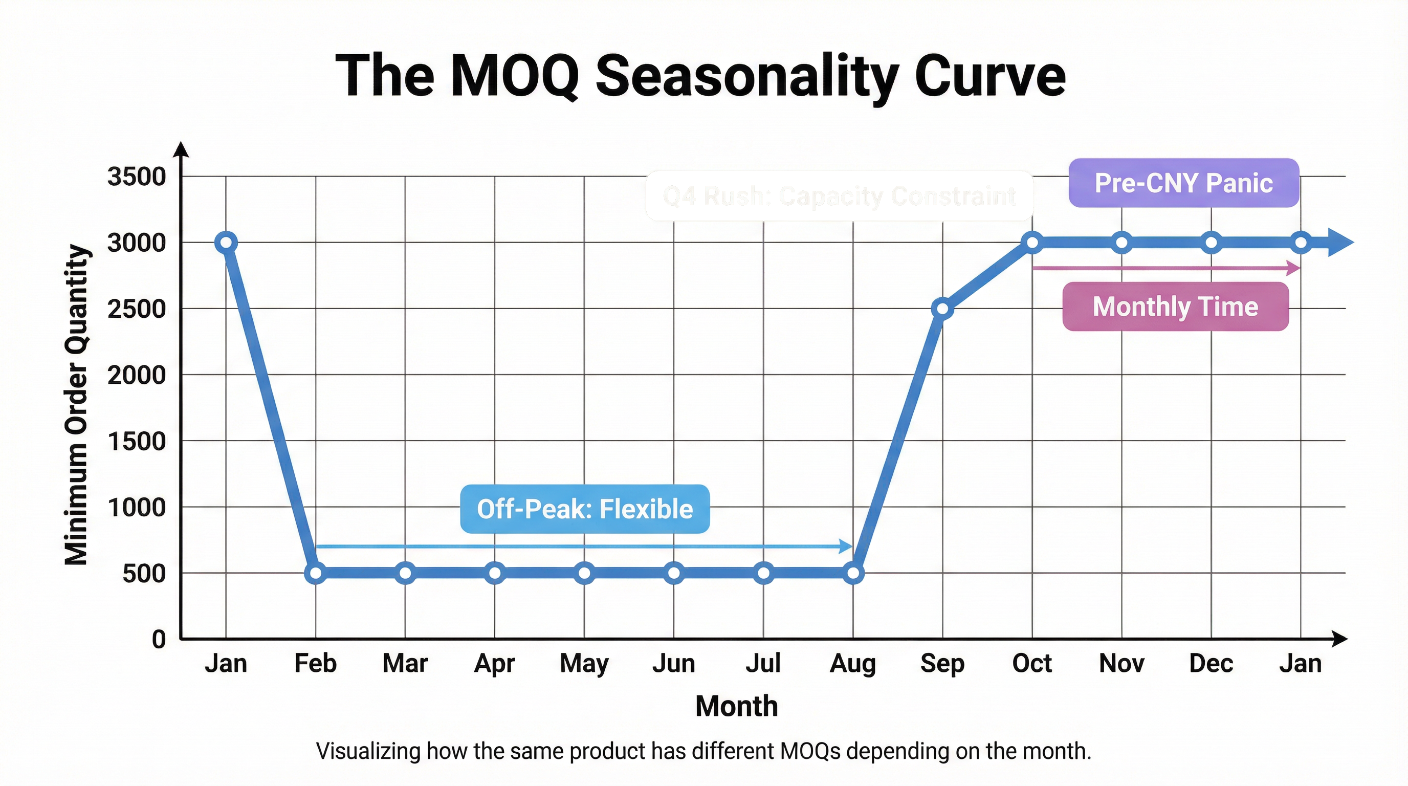 The Calendar Cliff: Why Your MOQ Doubles in October