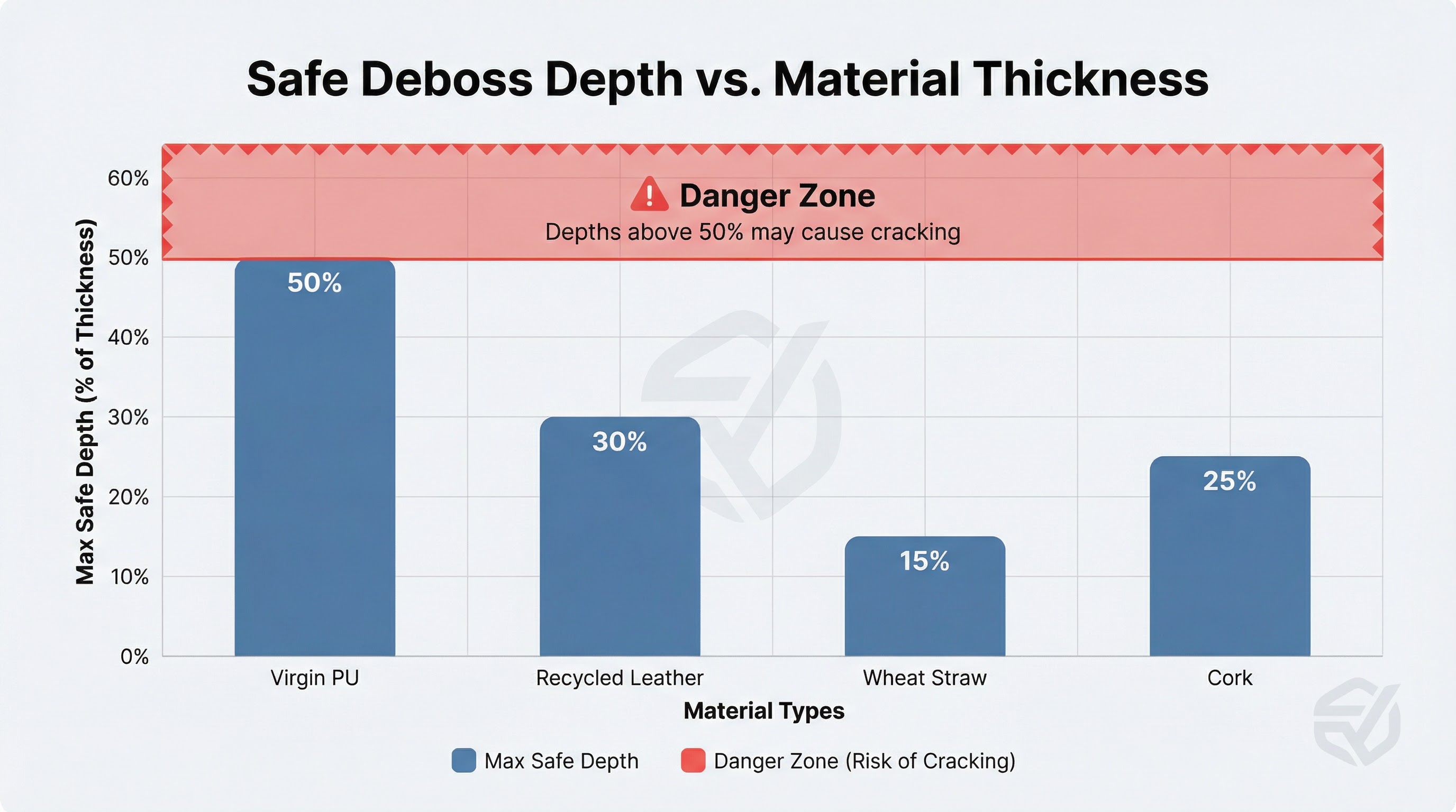 Chart showing safe deboss depth percentages for different materials. Virgin PU allows 50%, while Wheat Straw only allows 15%.