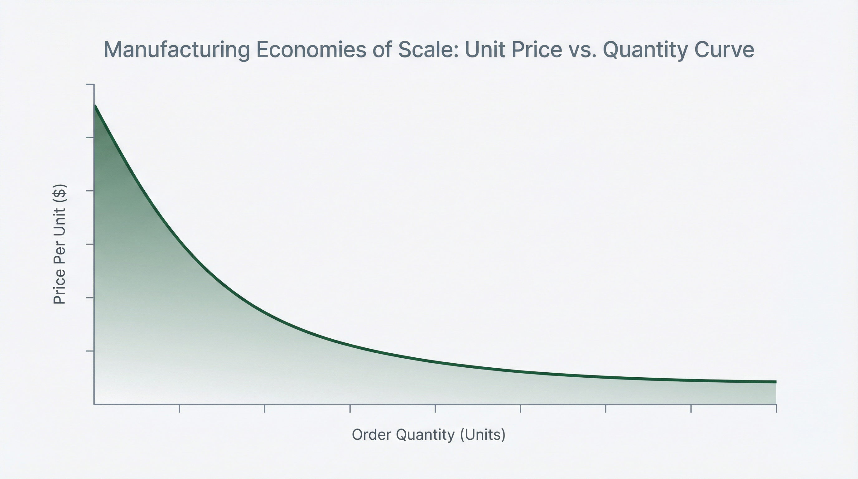The Economic Reality of Fixed Setup Costs in Low-Volume Customization