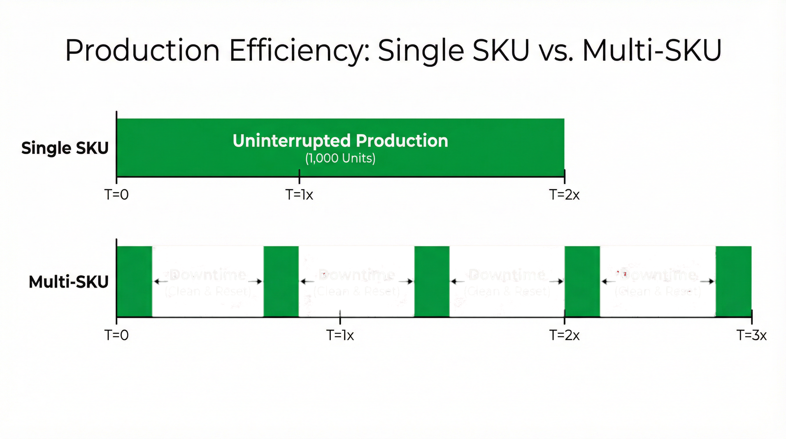 The Mix-and-Match Fallacy: Why Total Volume Doesn't Equal Efficiency