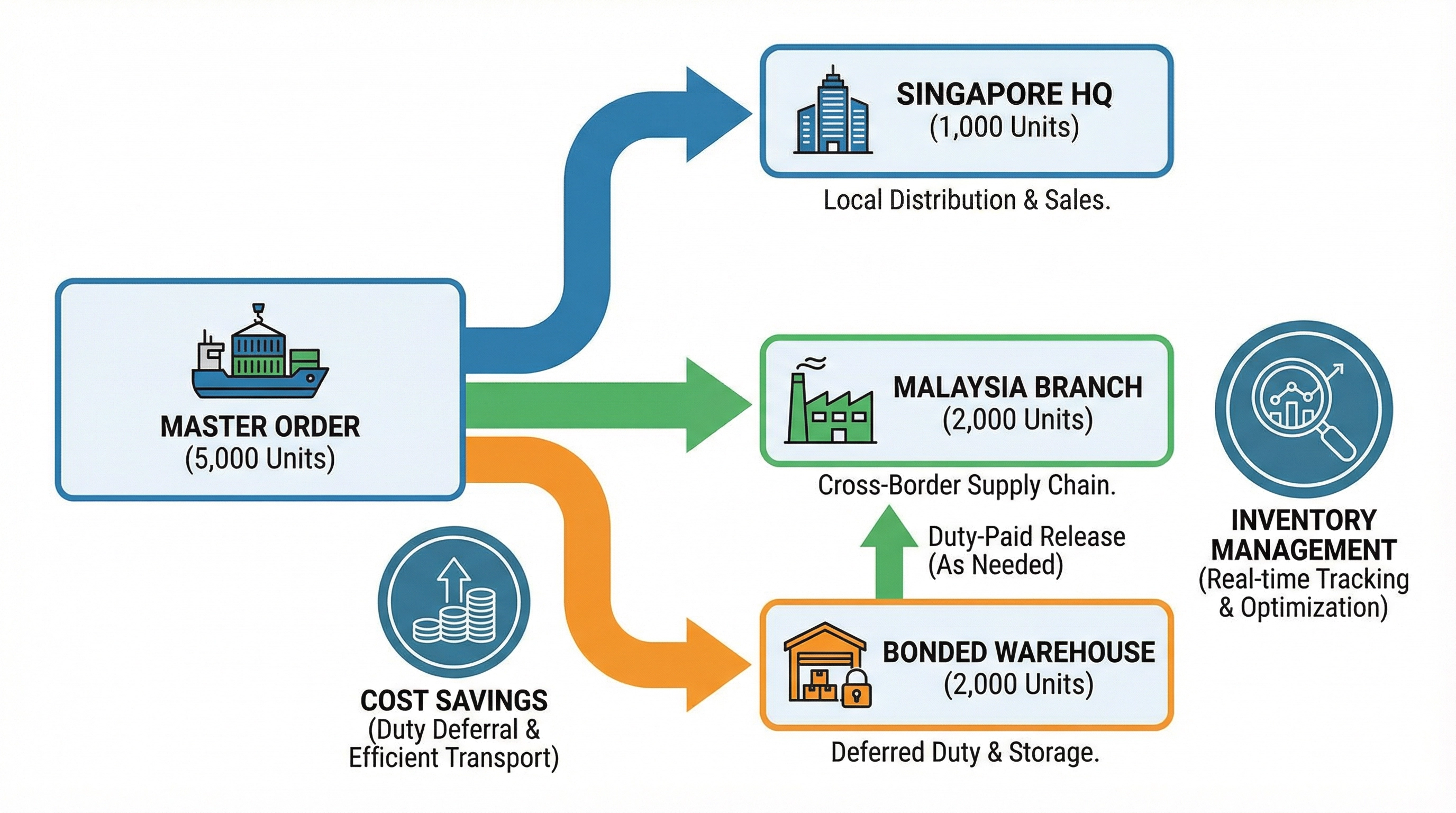 The 'Split Shipment' Strategy: Saving Warehousing Costs for Bulk Orders