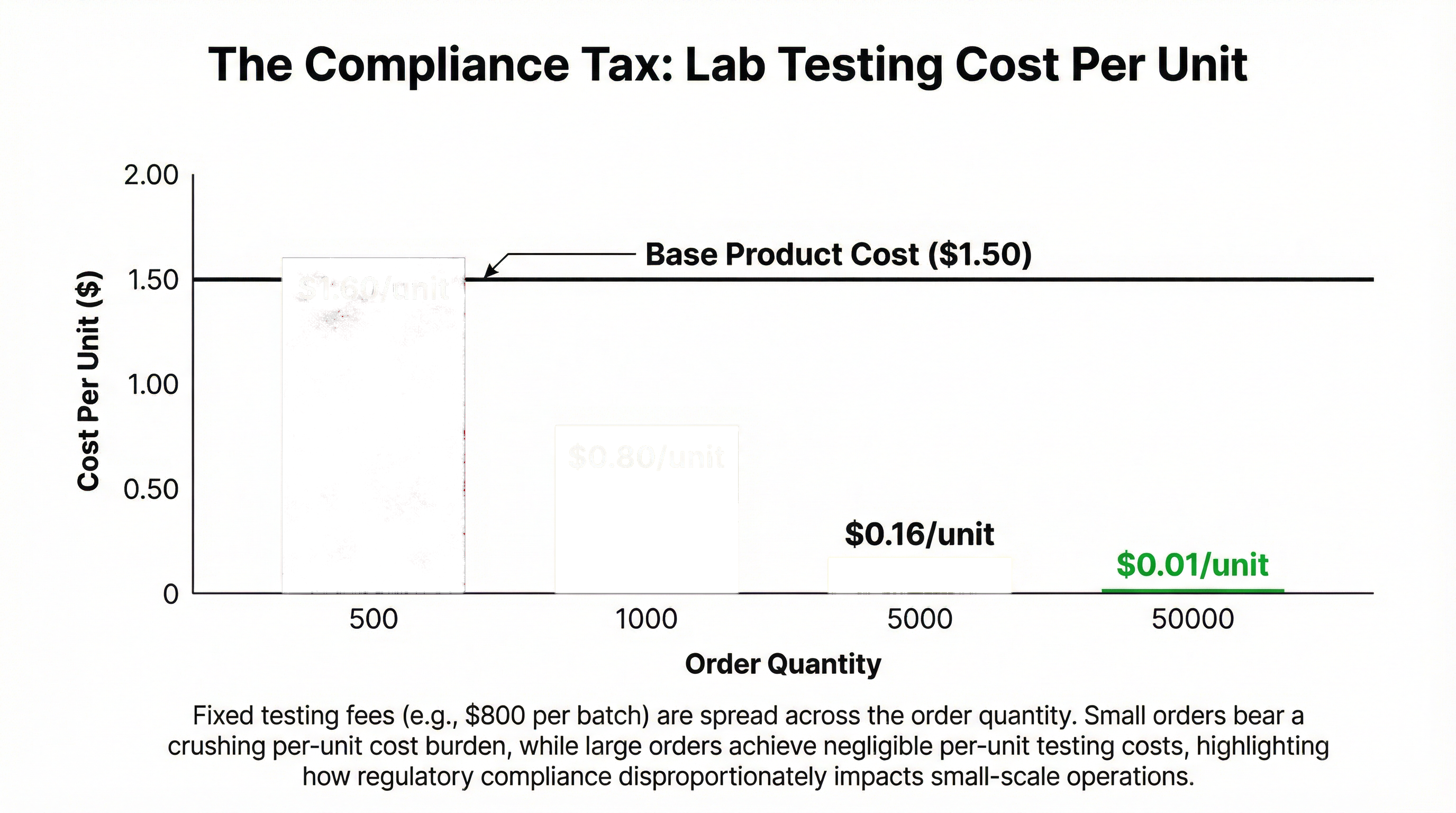 The Compliance Barrier: Why a $800 Lab Test Kills Your 500-Unit Order