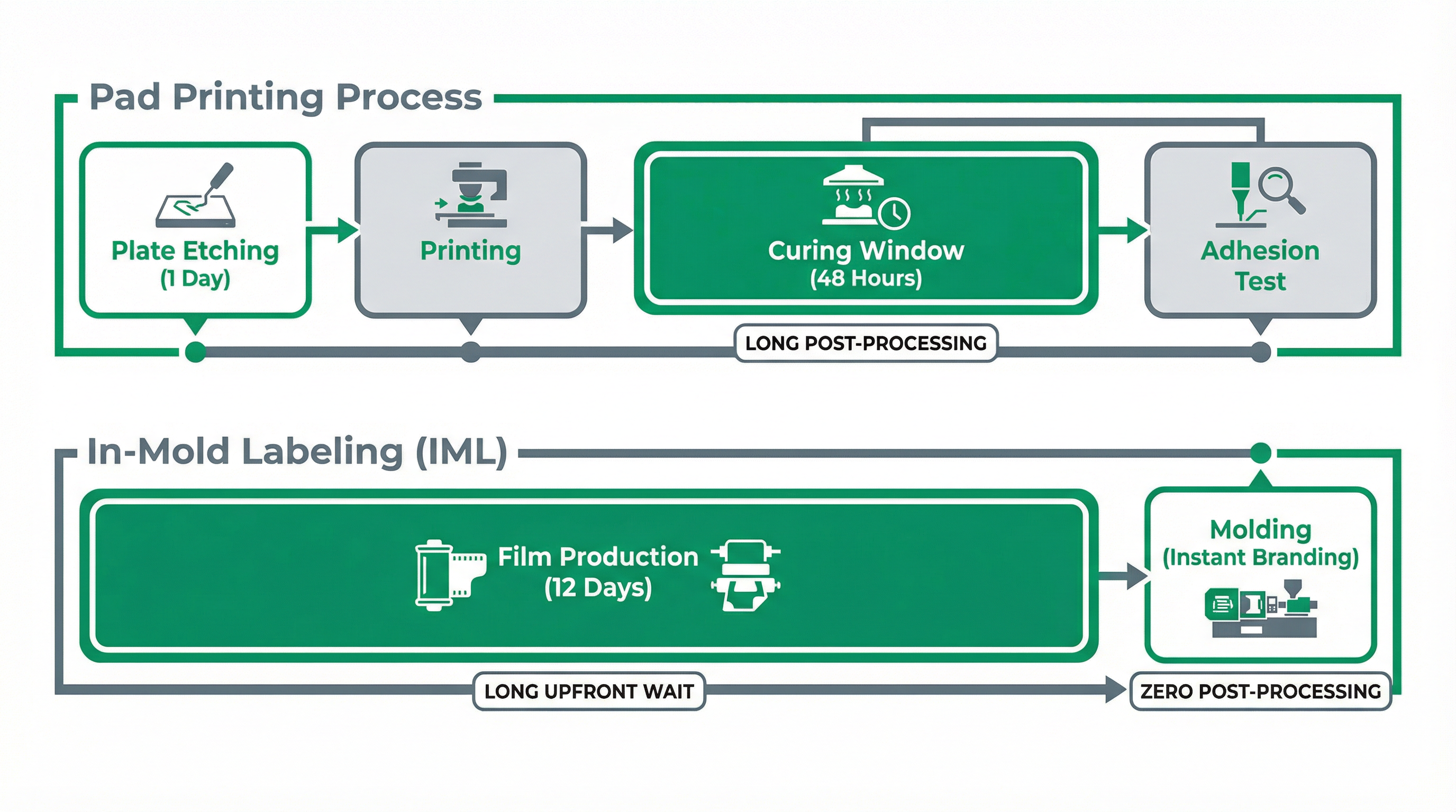 The Branding Bottleneck: Why 'Simple' Logos Add 10 Days to Your Lead Time