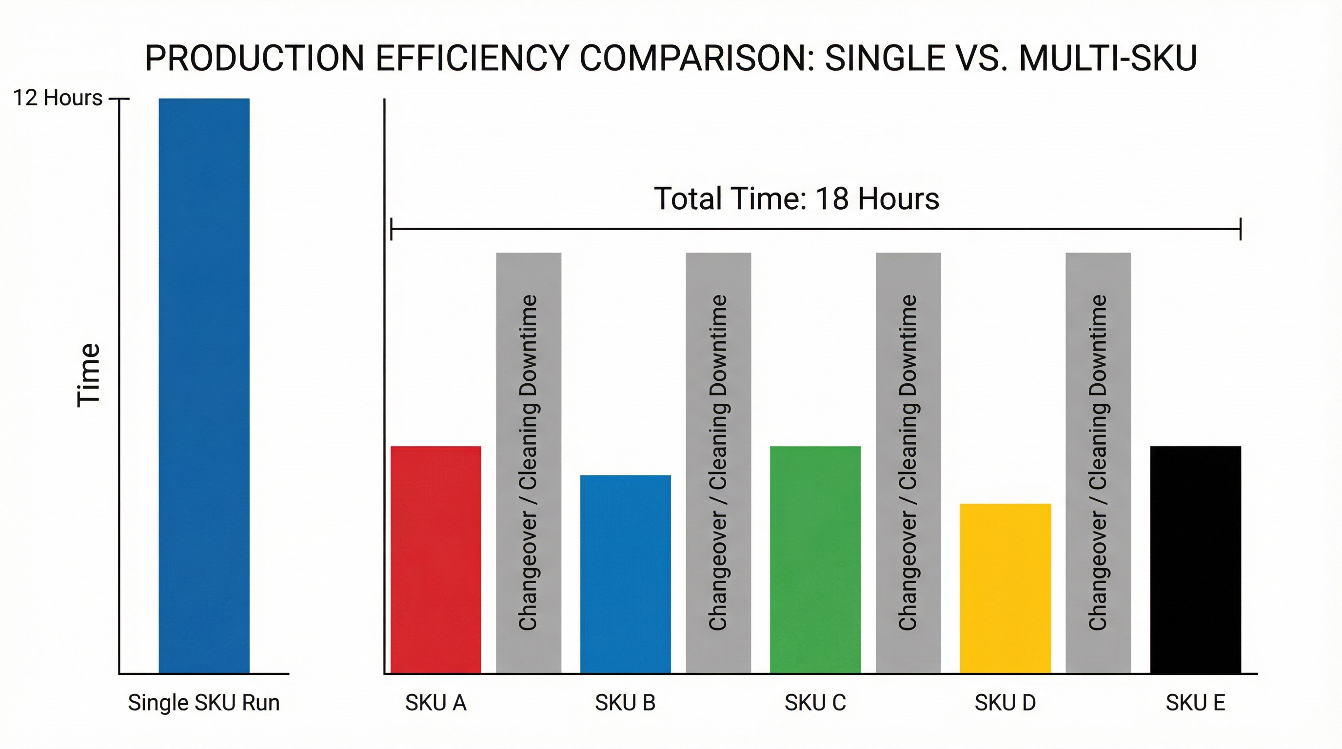 The Multi-SKU Trap: Why 5 Colors Take Twice as Long as 1
