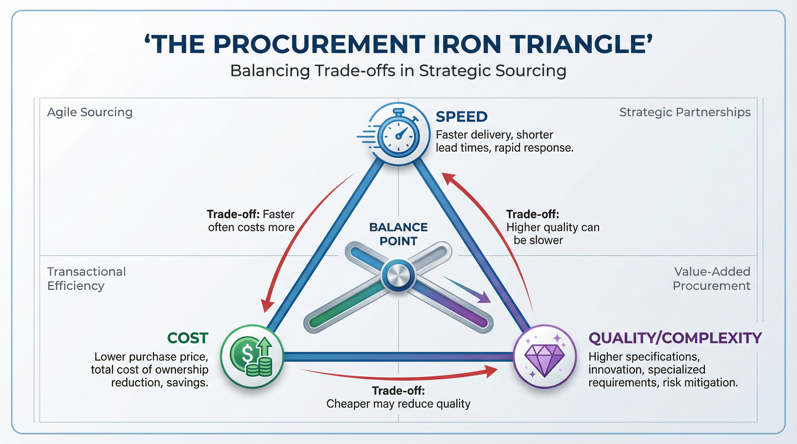 Matrix showing the trade-offs between Speed, Cost, and Customization Depth