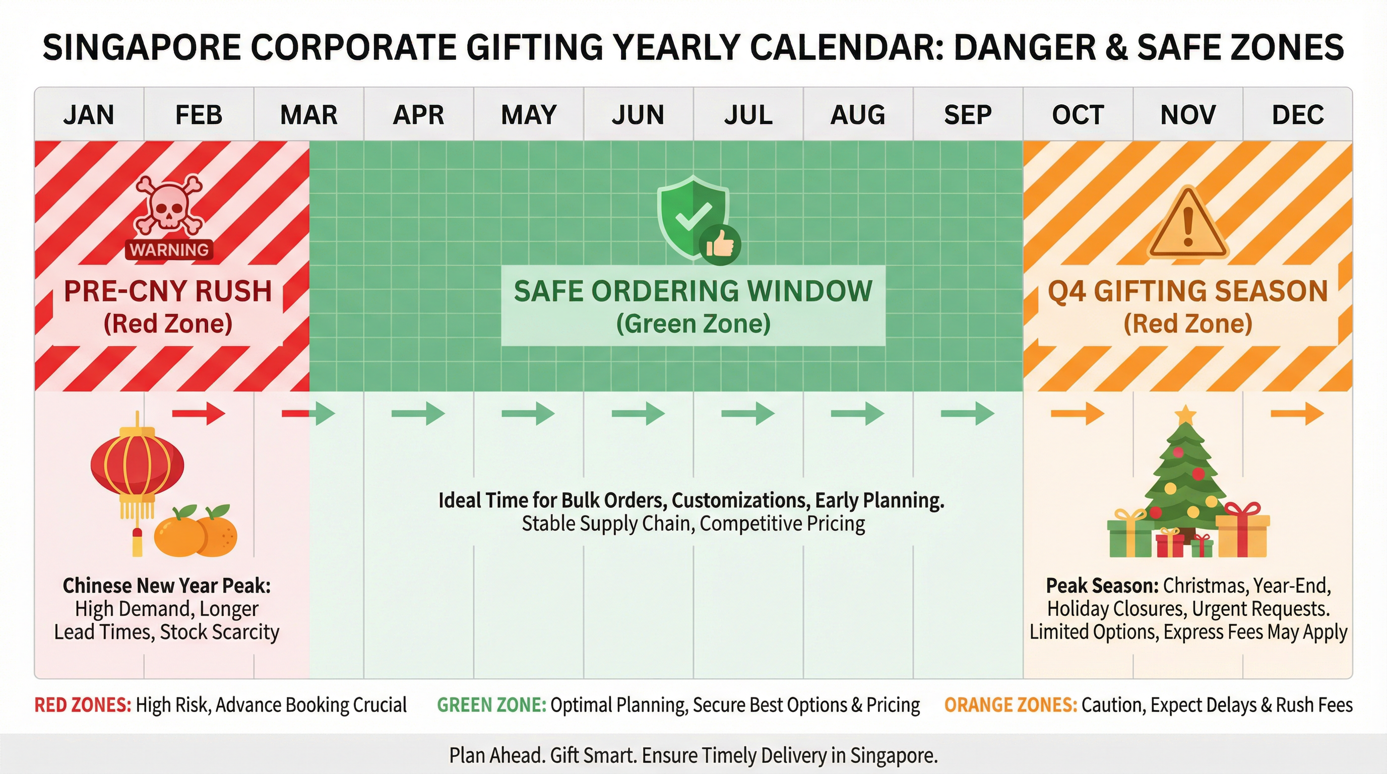 Calendar highlighting the 'Red Zone' danger periods for ordering corporate gifts in Singapore