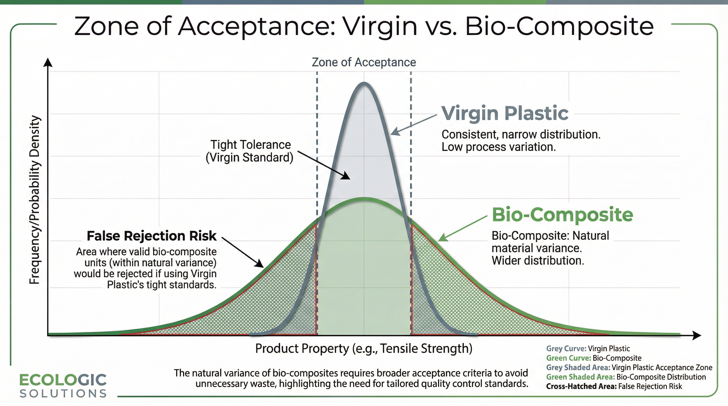 A technical chart illustrating the 'Zone of Acceptance' for bio-composite materials. It contrasts the narrow tolerance of virgin plastics with the wider, bell-curve distribution required for natural fibers, highlighting the risk of 'False Rejection' when using a single Golden Sample.